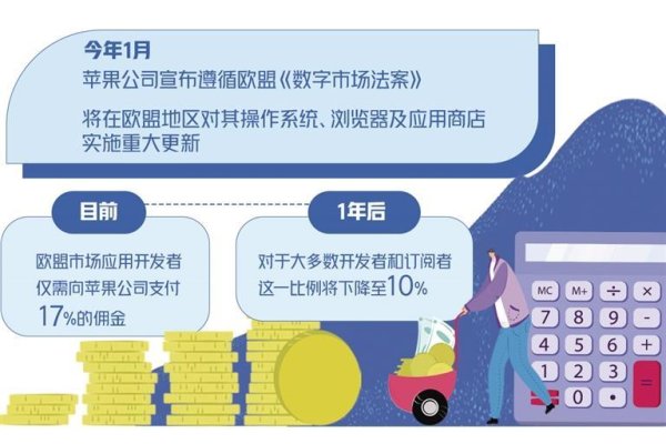 炒股期货配资 欧盟何以重手治理“苹果税”